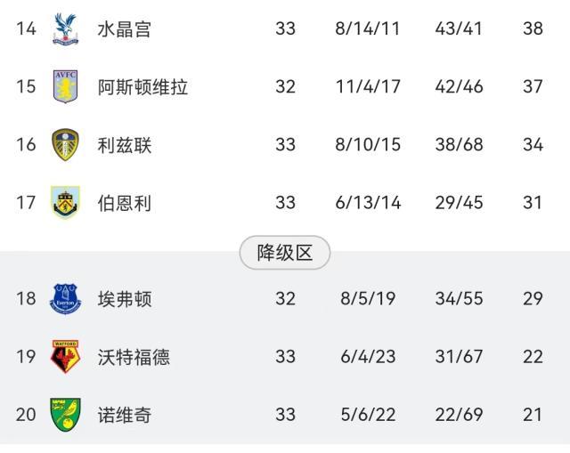 【观察】埃弗顿，有可能英超降级的“最大球队”？